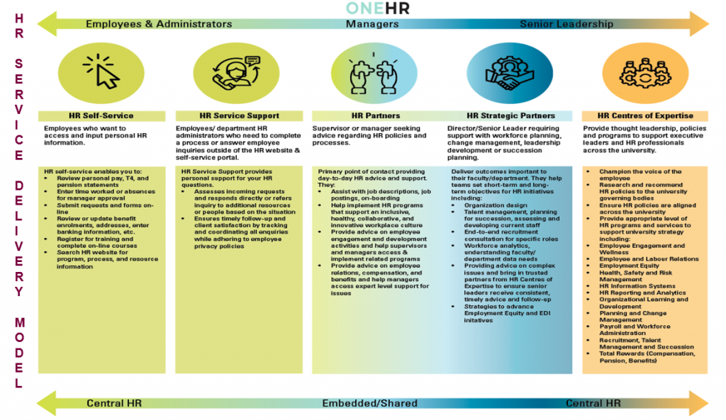 HR Service Delivery Model - HR Review Implementation